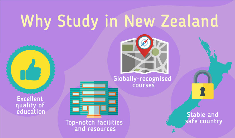 Why Study in New Zealand? Excellent quality of education – Globally-recognised degrees – Top-notch student welfare – Stable and safe country