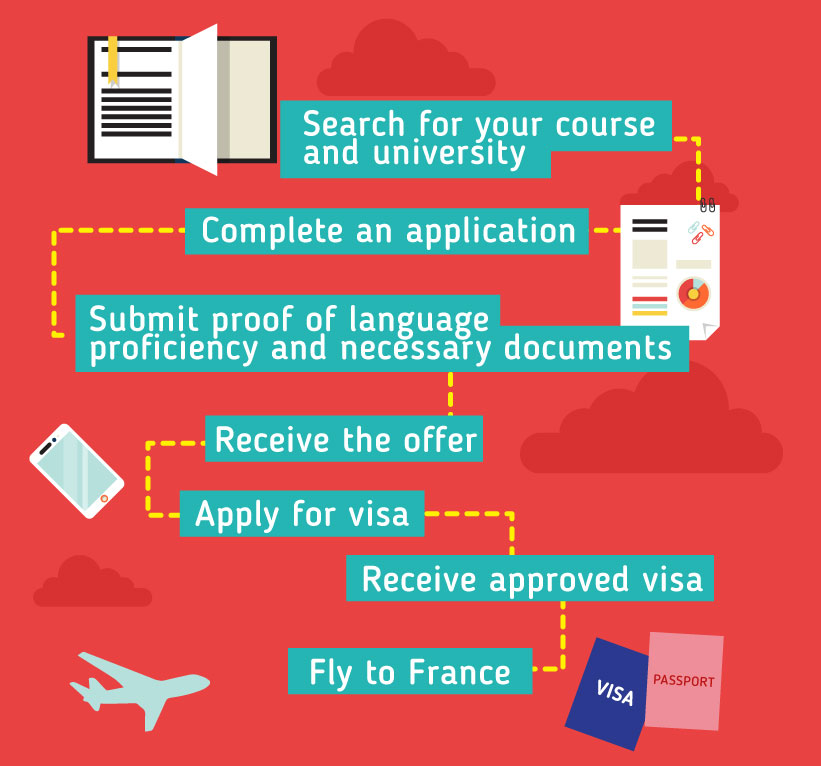 Applying to study in France: Search for your course and university - Complete an application - Submit proof of language proficiency and necessary documents - Receive the offer - Apply for visa - Receive approved visa - Fly to France 