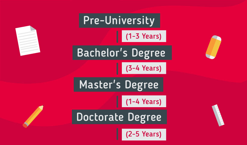 Pathway to study in Singapore: Pre-University 1-3 years, Bachelor's Degree 3-4 years, Master's Degree 1-4 years, Doctorate Degree 2-5 years