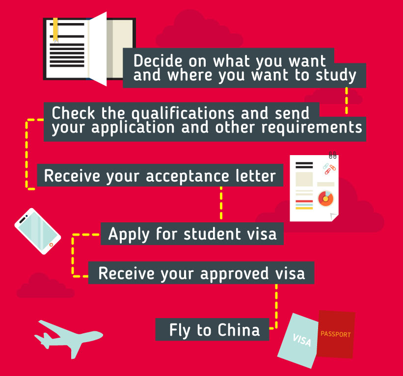 Applying to study in China: Decide on what you want and where you want to study - Check the qualifications and send your application and other requirements - Receive your acceptance letter - Apply for student visa - Receive your approved visa - Fly to China A. Language Requirements