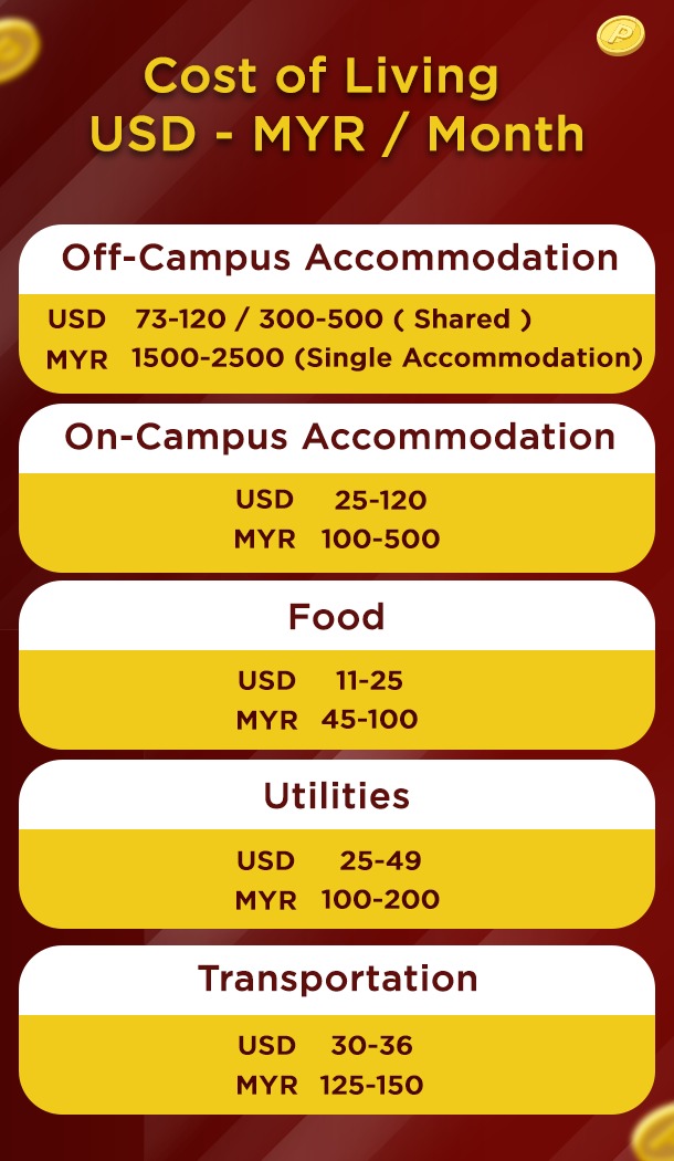 Cost of living in Malaysia diagram.