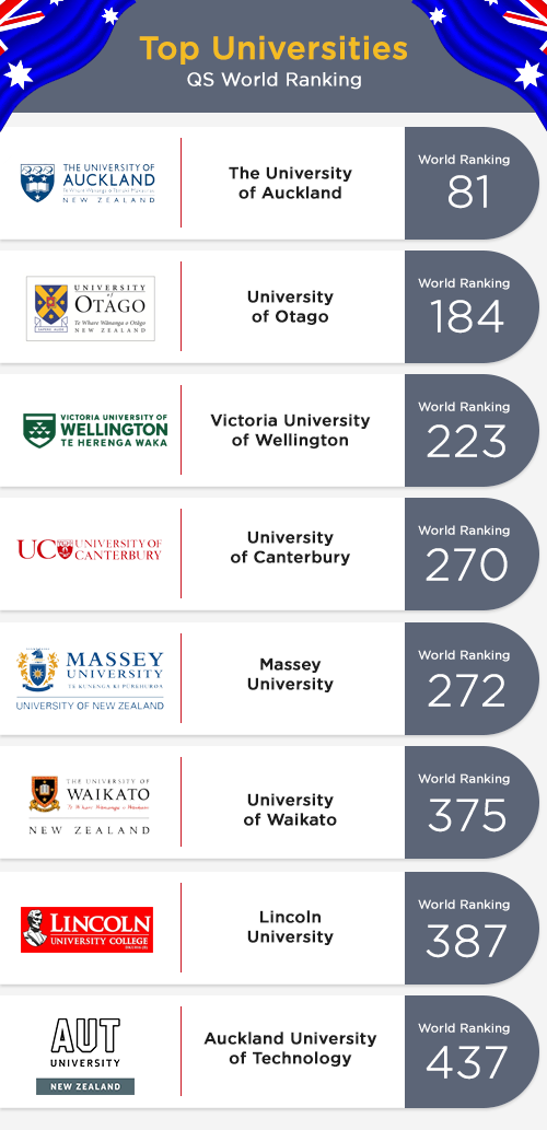 Top Universities in New Zealand