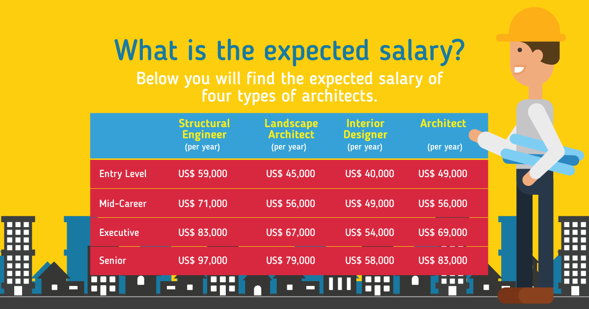 expected salary of four types of architects