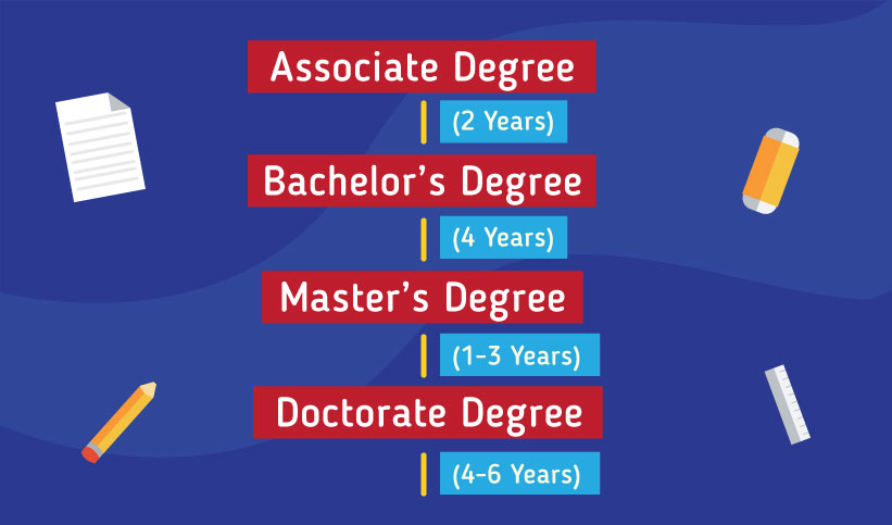 Pathway to study in the US: Associate degree 2 years, Bachelor's degree 4 years, Masters degree 1-3 years, Doctorate degree 4-6 years