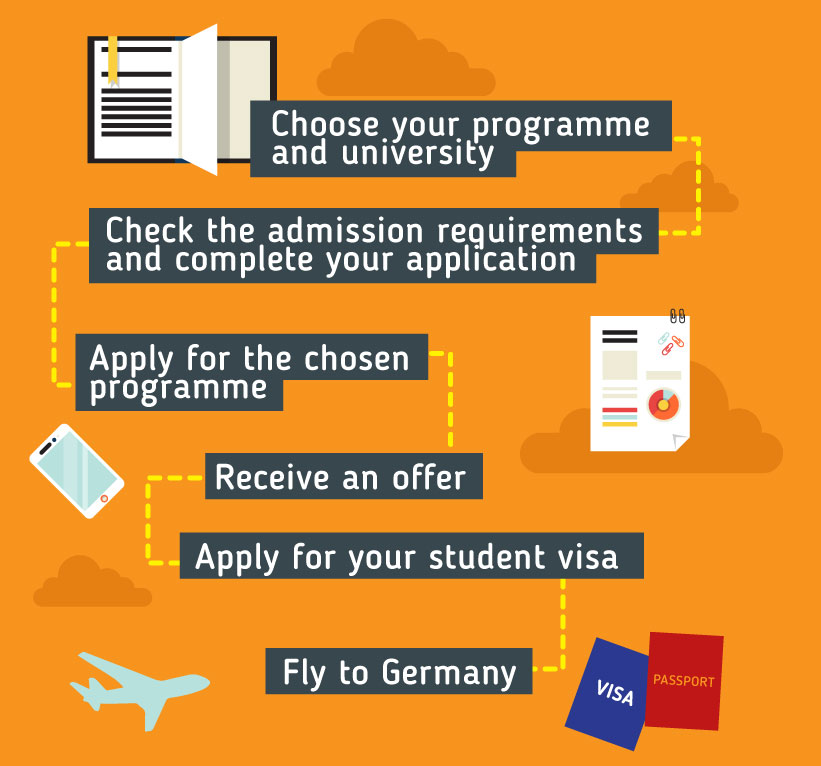 Applying to study in Germany - Choose your programme and university - check the admission requirements and complete your application-  apply for the chosen programme - receive an offer - apply for your student visa - fly to Germany