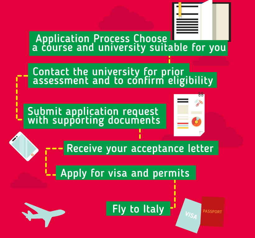 Applying to study in Italy: Choose a course and university suitable for you - Contact the university for prior assessment and to confirm eligibility - Submit application request with supporting documents - Receive your acceptance letter - Apply for visa and permits - Fly to Italy