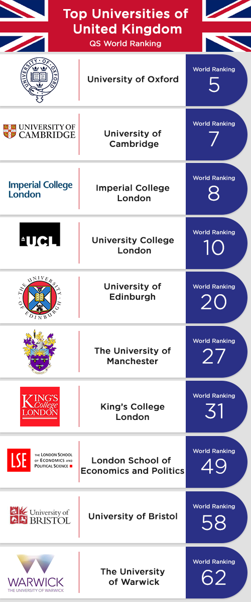Universities of United Kingdom