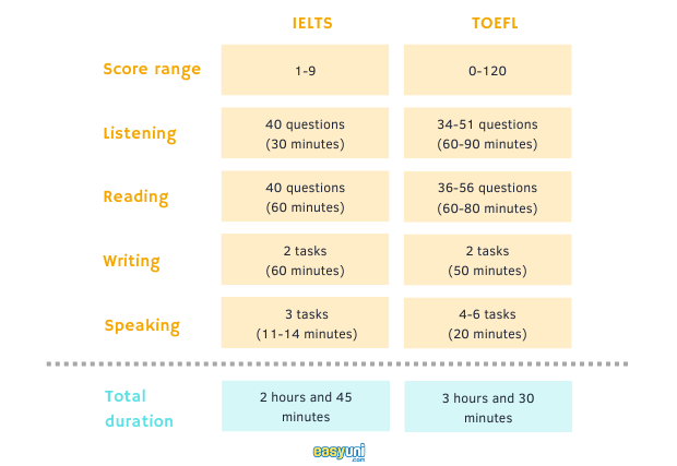 ielts vs toefl comparison.